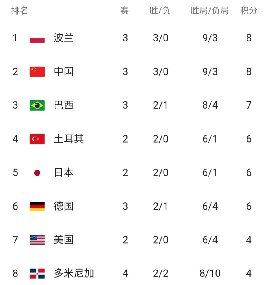 波兰球队豪取连胜登顶积分榜 波兰球队豪取连胜登顶积分榜