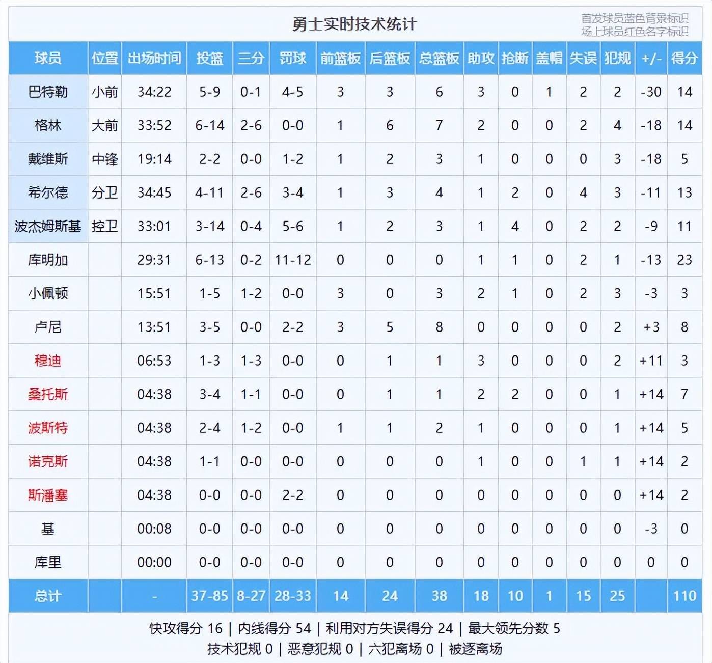 关于勇士遭遇三连败!球队保级压力大增的信息 关于勇士遭遇三连败!球队保级压力大增的信息