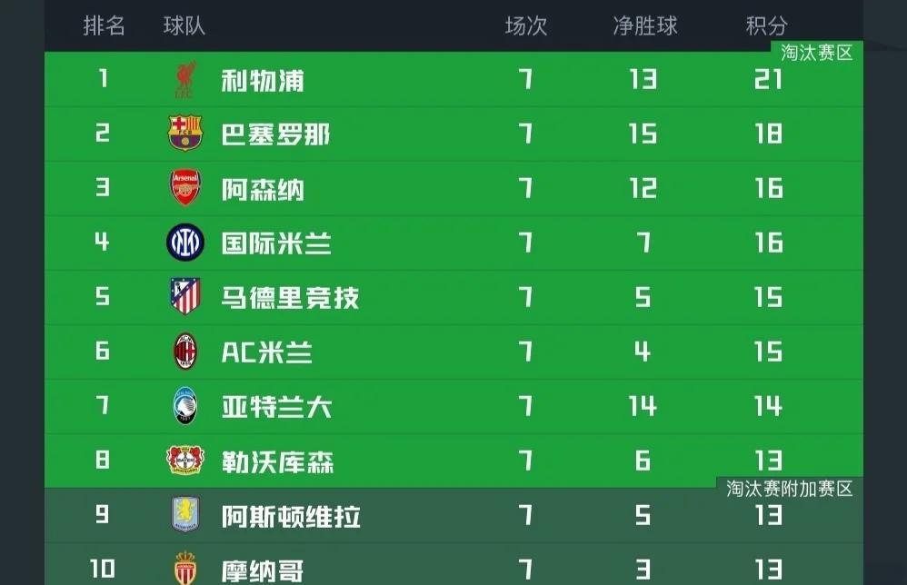 关于马德里竞技客场折戟,曼城继续领先积分榜的信息 关于马德里竞技客场折戟,曼城继续领先积分榜的信息